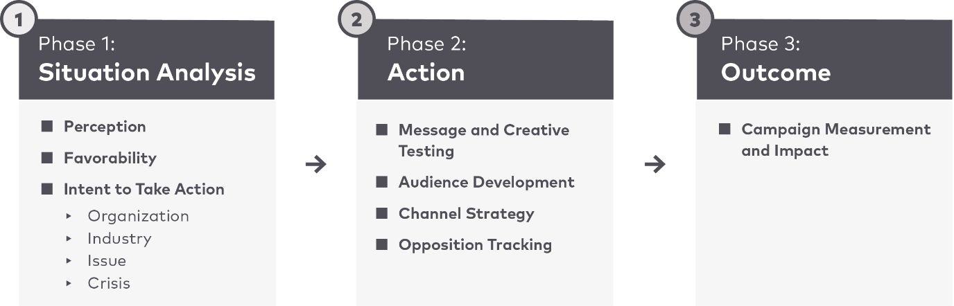 Phase 1: Situation Analysis. Perception. Favorability. Intent to Take Action, Organization, Industry, Issue, Crisis. Phase 2: Action. Message and Creative Testing. Audience Development. Channel Strategy. Opposition Tracking. Phase 3: Outcome. Campaign Measurement and Impact.