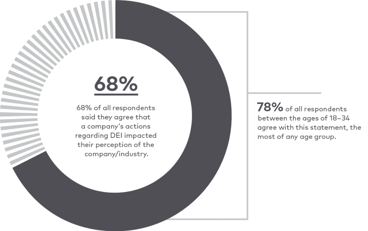 68% of all respondents said they agree that a compoany's actions regarding DEI impacted their perception of the company/industry. 78% of all respondents between the ages of 18-34 agree with this statement, the most of any age group.