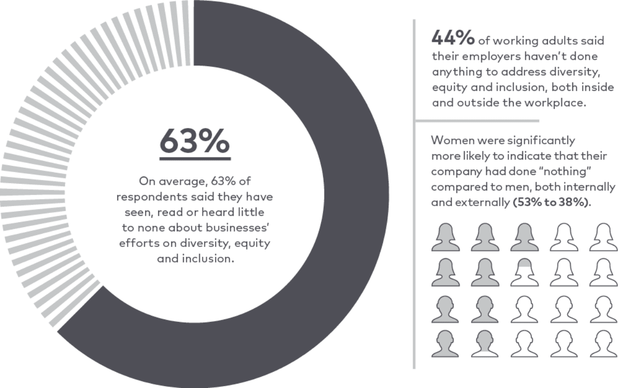 63% - On average, 63% of respondents said they have seen, read or heard little to none about businesses' efforts on diversity, equity and inclusion. 44% of working adults said their employers haven't done anything to address diversity, equity and inclusion, both inside and outside the workplace. Women were significantly more likely to indicate that their company had done "nothing" compared to men, both internally and externally (53% to 38%).