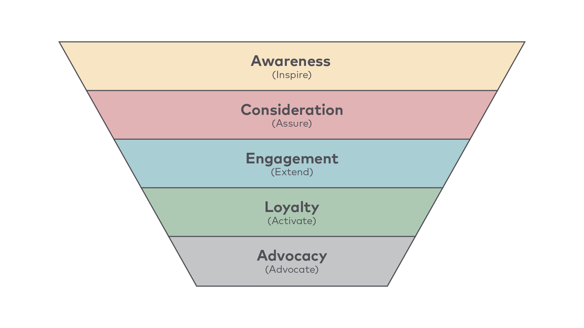 Awareness (Inspire). Consideration (Assure). Engagement (Extend). Loyalty (Activate). Advocacy (Advocate).